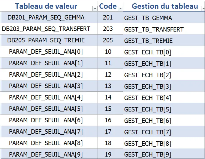 Liste des structures gérant les tabvals